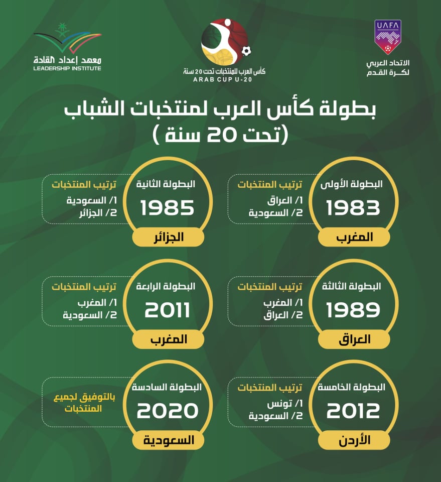 "الاتحاد العربي" يتأهب لانطلاقة "كأس العرب للمنتخبات تحت 20 عاماً"